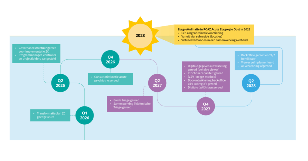Afbeelding van Transformatieplan zorgcoördinatie goedgekeurd